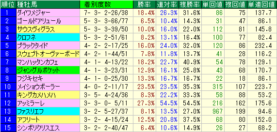 東京競馬場ダート1400Mのクラス別のデータ分析 | ドラゴンの競馬予想ブログ