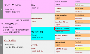 マーベラスサンデーの血統表