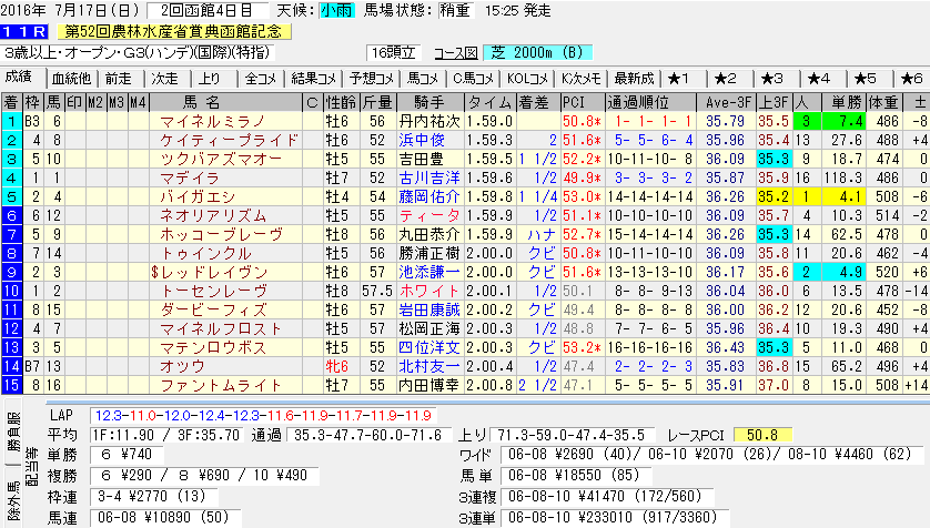 函館記念のレース結果データ