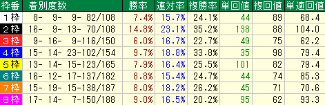 札幌芝1800mの枠順別成績表