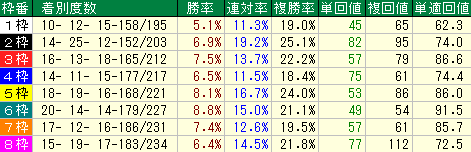 札幌芝1200mの枠順別成績表