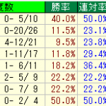 中山競馬場芝1200Mのクラス別のデータ分析