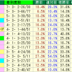東京競馬場ダート1400Mのクラス別のデータ分析