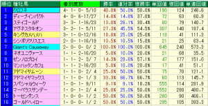 2016年1月9日の京都の２つのレース予想