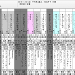北山ステークスを勝手に予想してみる
