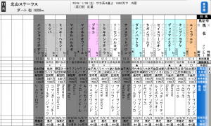 北山ステークスを勝手に予想してみる