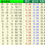 京都競馬場ダート1800Mのクラス別のデータ分析