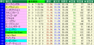京成杯(2016年1月17日)の傾向分析