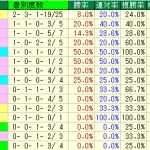 東海ステークス(2016年1月24日)の傾向分析