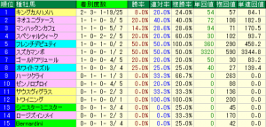 東海ステークス(2016年1月24日)の傾向分析