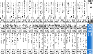 山城ステークス(2016年2月7日)を勝手に予想してみる