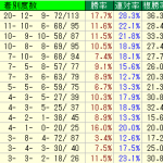 東京競馬場芝1600Mのクラス別のデータ分析