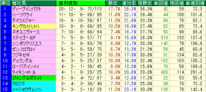東京競馬場芝1600Mのクラス別のデータ分析