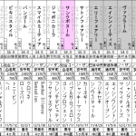 調布特別(2016年2月13日)を勝手に予想してみる