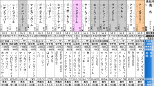 調布特別(2016年2月13日)を勝手に予想してみる