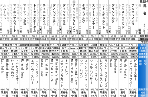 東京新聞杯(2016年2月7日)を勝手に予想してみる