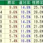 東京競馬場の芝1800Mで的中率を上げるデータ