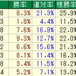 東京競馬場の芝1400Mで的中率を上げるデータ