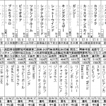 河原町ステークス(2016年2月7日)を勝手に予想してみる