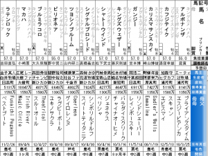 河原町ステークス(2016年2月7日)を勝手に予想してみる