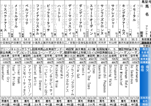 共同通信杯(2016年2月14日)を勝手に予想してみる