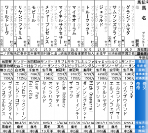 早春ステークス(2016年2月7日)を勝手に予想してみる