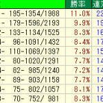 競馬予想に絶対に欠かせない9つのコツ