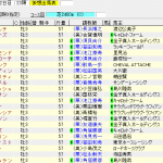 東京優駿(ダービー)(2016年5月29日)を勝手に予想してみる