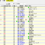 第21回 ユニコーンステークス(2016年6月19日)を勝手に予想してみる