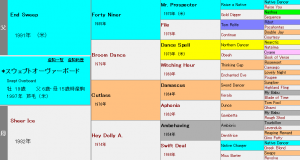 スウェプトオーヴァーボード産駒の特徴（血統や適性距離、得意な馬場状態などを解説）