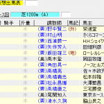 第52回 CBC賞(2016年7月3日)を勝手に予想してみる