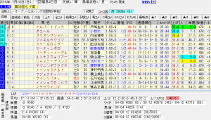 2016年7月10日のレース予想結果
