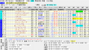 2016年7月17日のレース予想結果