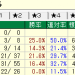 昇級馬・降級馬を狙う時の馬券の買い方
