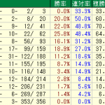 新馬戦の狙い方~少しでも的中率を上げる為に