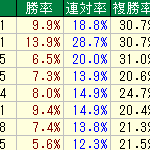 札幌競馬場の芝1500Mで的中率を上げるデータ
