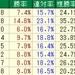 札幌競馬場の芝1800Mで的中率を上げるデータ