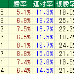 札幌競馬場の芝1200Mで的中率を上げるデータ