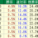 札幌競馬場の芝2000Mで的中率を上げるデータ