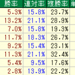 札幌競馬場の芝2600Mで的中率を上げるデータ