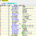 第47回 高松宮記念(2017年3月26日)を勝手に予想してみる