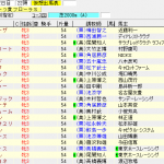 第52回 フローラステークス(2017年4月23日)を勝手に予想してみる
