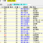 第155回 天皇賞(春)(2017年4月30日)を勝手に予想してみる