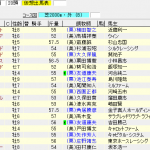 第39回 新潟大賞典(2017年5月7日)を勝手に予想してみる