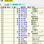 第84回 日本ダービー・東京優駿(2017年5月28日)を勝手に予想してみる