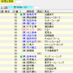 第67回 安田記念(2017年6月4日)を勝手に予想してみる