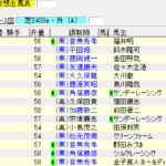 第52回 京都大賞典(2017年10月9日)を勝手に予想してみる