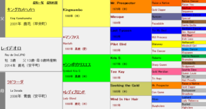 レイデオロの詳細データ（血統や過去の競争成績等）