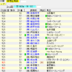 マイルチャンピオンシップ(2017年11月19日)を勝手に予想してみる