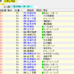 阪神ジュベナイルフィリーズ(2017年12月10日)を勝手に予想してみる
